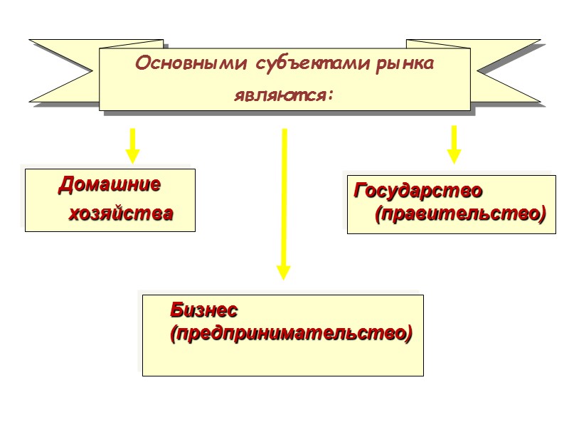 Основными субъектами рынка являются:  Домашние хозяйства       